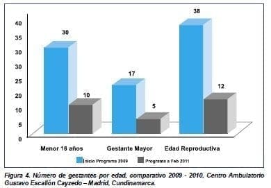 Numero de gestantes por edad 
