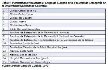 Instituciones vinculadas al grupo de cuidado de la facultad de enfermería Instituciones vinculadas al grupo de cuidado de la facultad de enfermería