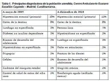Principales diagnósticos de la población atendida, Medicina General en la FSFB Principales diagnósticos de la población atendida, Medicina General en la FSFB