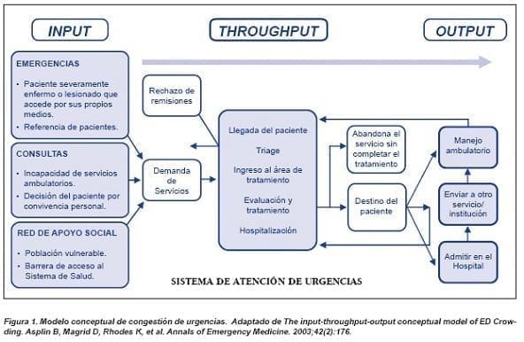 Modelo conceptual de congestion de urgencias Modelo conceptual de congestion de urgencias