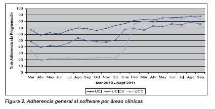 Adherencia general al software por áreas clínicas  Adherencia general al software por áreas clínicas