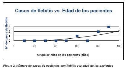 Pacientes con flebitis y la edad de los pacientes, Sitios de venopunción y su relación con la aparición de flebitis, Tratamiento de la Flebitis Pacientes con flebitis y la edad de los pacientes, Sitios de venopunción y su relación con la aparición de flebitis, Tratamiento de la Flebitis