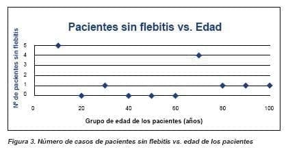 Numero de casos de pacientes sin flebitis vs. edad de los pacientes Numero de casos de pacientes sin flebitis vs. edad de los pacientes