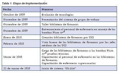 Etapa de Implementación, Bombas de Infusión Inteligentes