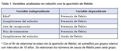 Variables analizadas en relación con la aparición de flebitis Variables analizadas en relación con la aparición de flebitis