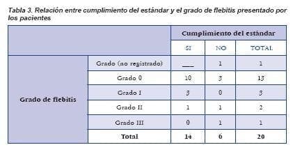 Estándar y el grado de flebitis presentado por los pacientes, Tratamiento de la Flebitis Estándar y el grado de flebitis presentado por los pacientes, Tratamiento de la Flebitis