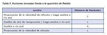 Acciones tomadas frente a la aparición de flebitis, Tratamiento de la Flebitis Acciones tomadas frente a la aparición de flebitis, Tratamiento de la Flebitis