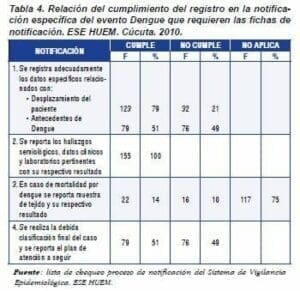 Relación del cumplimiento, dengue Relación del cumplimiento, dengue