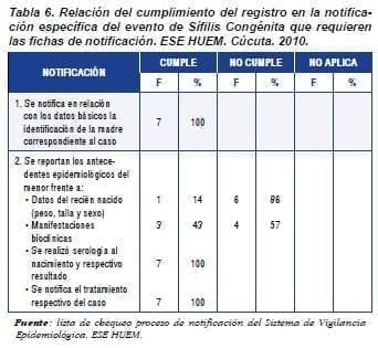 Cumplimiento, sífilis cogenita, Notificación en una Institución Hospitalaria Cumplimiento, sífilis cogenita, Notificación en una Institución Hospitalaria