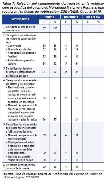 Cumplimiento, mortalidad materna, Notificación en una Institución Hospitalaria Cumplimiento, mortalidad materna, Notificación en una Institución Hospitalaria