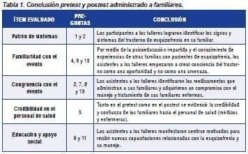 Conclusion pretest y postest administrado a familiares Conclusión pretest y postest administrado a familiares de Pacientes con esquizofrenia