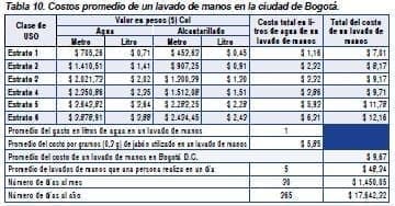 Costos promedio de lavado de manos