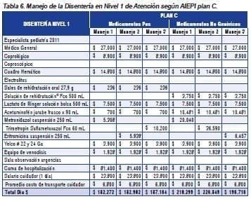 Manejo de la Disentería en nivel de atención 1 Plan C Manejo de la Disentería en nivel de atención 1 Plan C