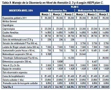 Manejo de la Disentería en nivel de atención 2, 3 Y4 Plan C Manejo de la Disentería en nivel de atención 2, 3 Y4 Plan C