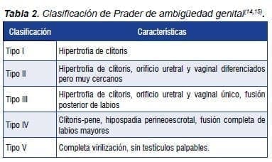Clasificación de Prader Clasificación de Prader