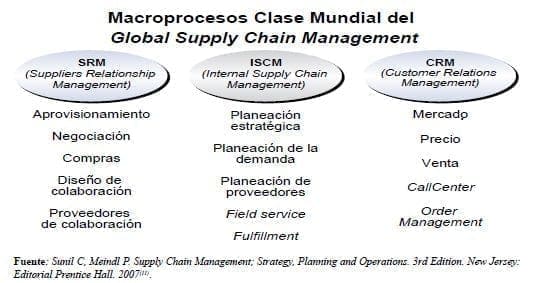 Macroprocesos Clase Mundial del Global Supply Chain Management Macroprocesos Clase Mundial del Global Supply Chain Management