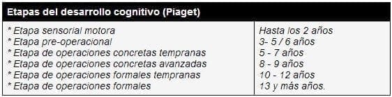 Etapas de desarrollo cognitivo Etapas de desarrollo cognitivo