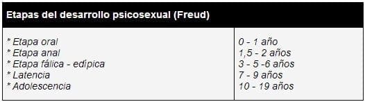 Etapas de desarrollo psicosexual Etapas de desarrollo psicosexual