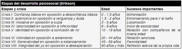 etapas de desarrollo psicosocial Etapas de desarrollo psicosocial