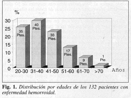 Pacientes con enfermedad hemorroidal Pacientes con enfermedad hemorroidal