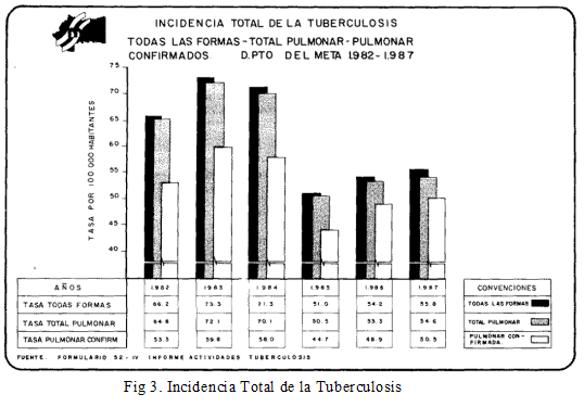 Incidencia Total de la Tuberculosis Incidencia Total de la Tuberculosis