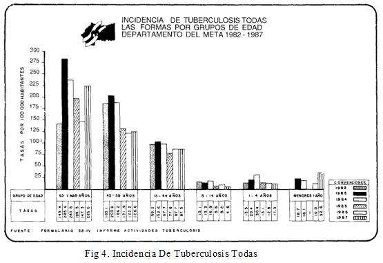 Tuberculosis todas las Formas por Edad Tuberculosis todas las Formas por Edad