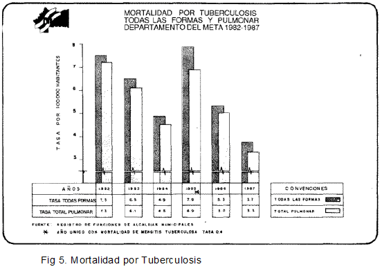 Mortalidad por Tuberculosis