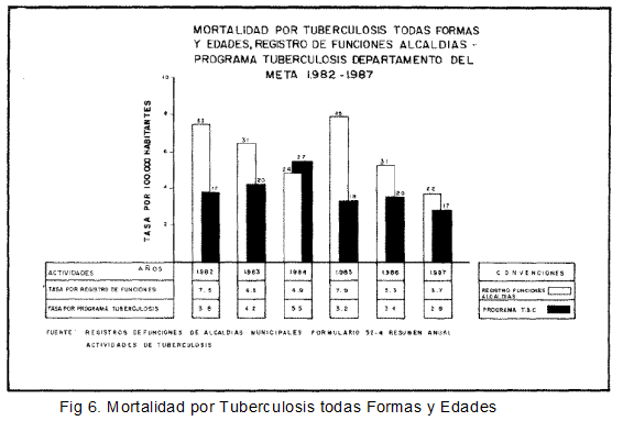 Mortalidad por Tuberculosis Todas las Formas y Edades Mortalidad por Tuberculosis Todas las Formas y Edades