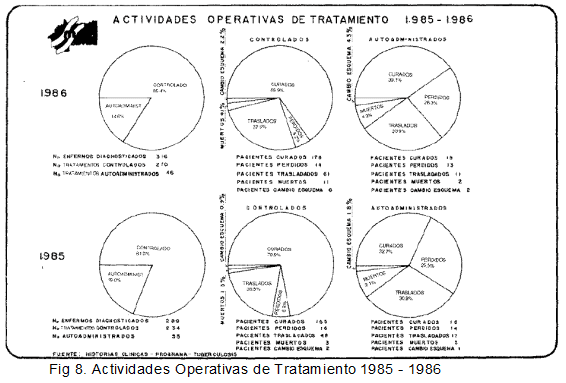 Actividades Operativas Tuberculosis 1985 - 1986 Actividades Operativas Tuberculosis 1985 - 1986
