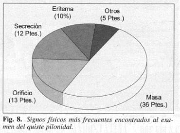 Quiste Pilonidal signos físicos Quiste Pilonidal signos físicos