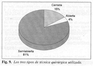Los tres tipos de técnica quirúrgica utilizada Los tres tipos de técnica quirúrgica utilizada