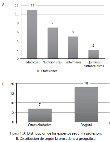 Distribución de Soporte Nutricional Distribución de Soporte Nutricional