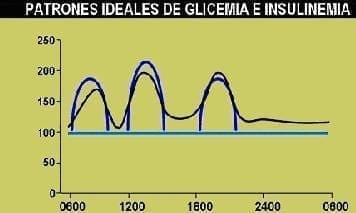 Patrones ideales de Glicemia e Insulina Patrones ideales de Glicemia e Insulina