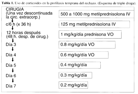 Uso de corticoides en la profilaxis temprana del rechazo Uso de corticoides en la profilaxis temprana del rechazo