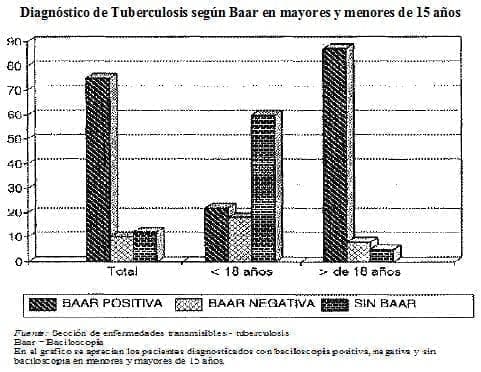 Diagnostico tuberculosis Baar Diagnostico tuberculosis Baar