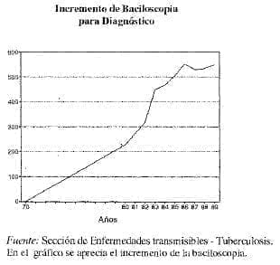 Incremento de naciloscopia Incremento de naciloscopia