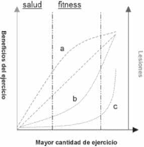 Curva de beneficios del ejercicio Curva de beneficios del ejercicio