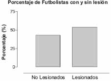 Porcentaje de futbolistas con y sin lesión Porcentaje de futbolistas con y sin lesión