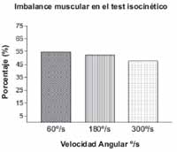 Imbalance muscular en el test isocinetico Imbalance muscular en el test isocinetico