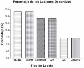 Porcentaje de las lesiones deportivas