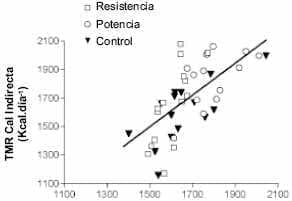 Correlación de la Tasa Metabólica en Reposo por Calorimetría Indirecta Correlación de la Tasa Metabólica en Reposo por Calorimetría Indirecta