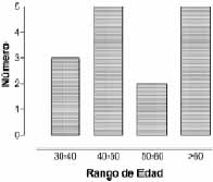 Resultados de enfermedad cardíaca por rango de edad Resultados de enfermedad cardíaca por rango de edad