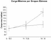 Variables Antropométricas carga máxima por grupos etareos Variables Antropométricas carga máxima por grupos etareos