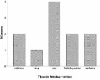 Resultados de enfermedad cardíaca por tipo de medicamento Resultados de enfermedad cardíaca por tipo de medicamento