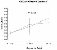 OC por grupos etareos por edad, Variables, Gasto Calórico OC por grupos etareos por edad, Variables, Gasto Calórico