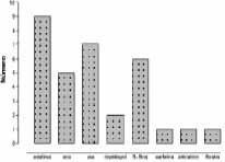 Resultados de tratamiento medico y de PTCA