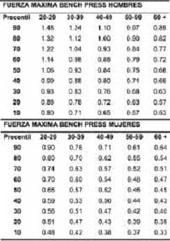 Valores de referencia para el test de 1-RM de Press de Pecho (1),Evaluación del Fitness Valores de referencia para el test de 1-RM de Press de Pecho (1),Evaluación del Fitness