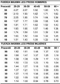 Percentiles de fuerza relativa al peso para la fuerza máxima, Evaluación del Fitness Percentiles de fuerza relativa al peso para la fuerza máxima, Evaluación del Fitness