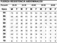 Valores de referencia para el test de abdominales “Sit ups” (1), Evaluación del Fitness Valores de referencia para el test de abdominales “Sit ups” (1), Evaluación del Fitness