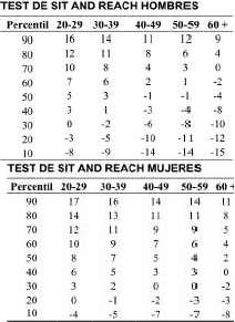 Tabla de percentiles para el test de Sit and Reach Tabla de percentiles para el test de Sit and Reach